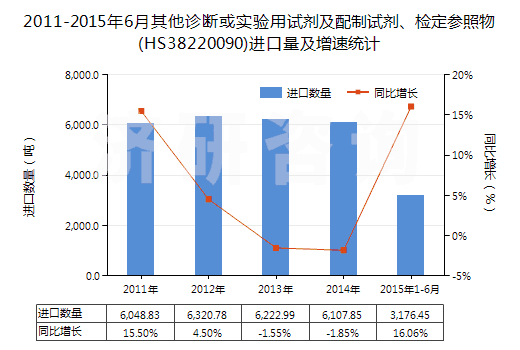 2011-2015年6月其他診斷或?qū)嶒?yàn)用試劑及配制試劑、檢定參照物(HS38220090)進(jìn)口量及增速統(tǒng)計(jì)